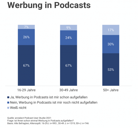67 Prozent der Befragten haben bereits Werbung in Podcasts wahrgenommen - Quelle: Annalect